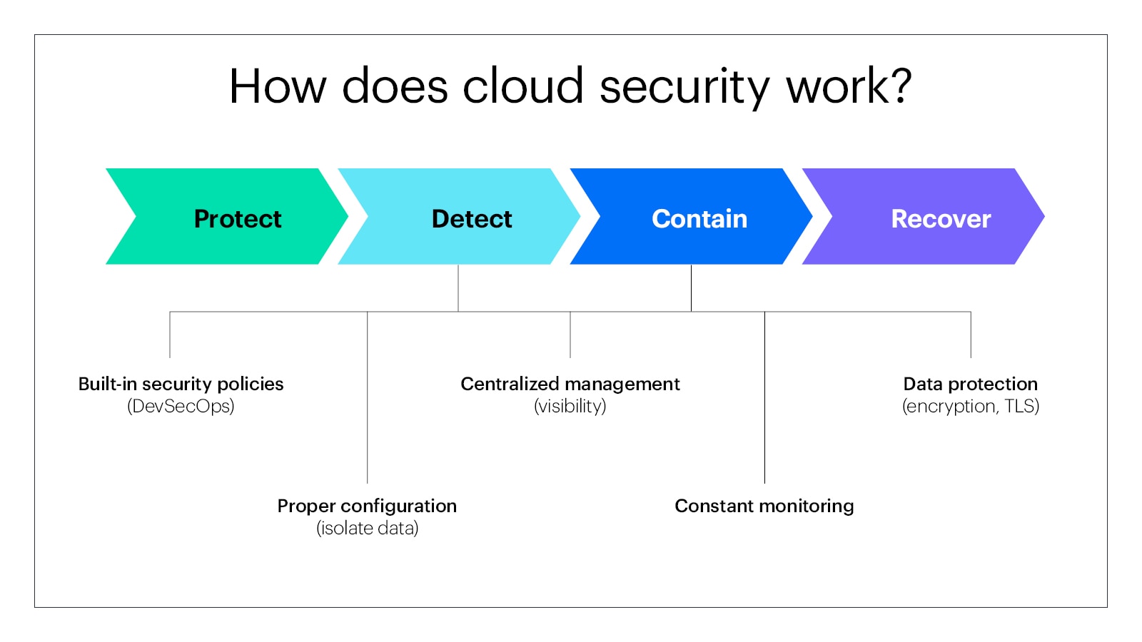 How does cloud security work illustration.