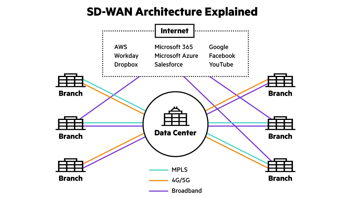 SD-WAN-Architektur erklärt. SD-WAN-Architektur erklärt.
